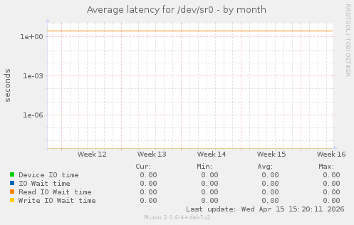 Average latency for /dev/sr0