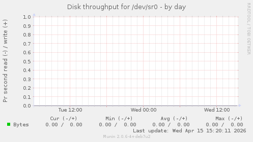 Disk throughput for /dev/sr0