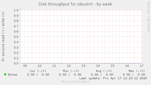 Disk throughput for /dev/sr0