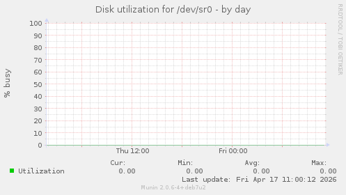 Disk utilization for /dev/sr0