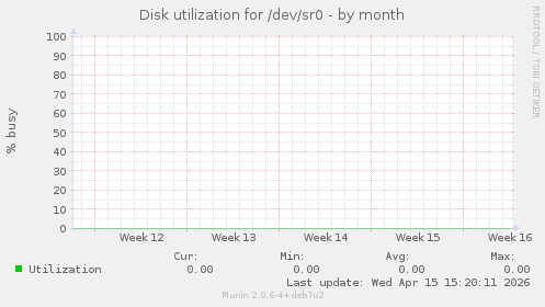 Disk utilization for /dev/sr0